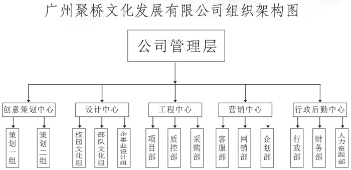 组织架构图