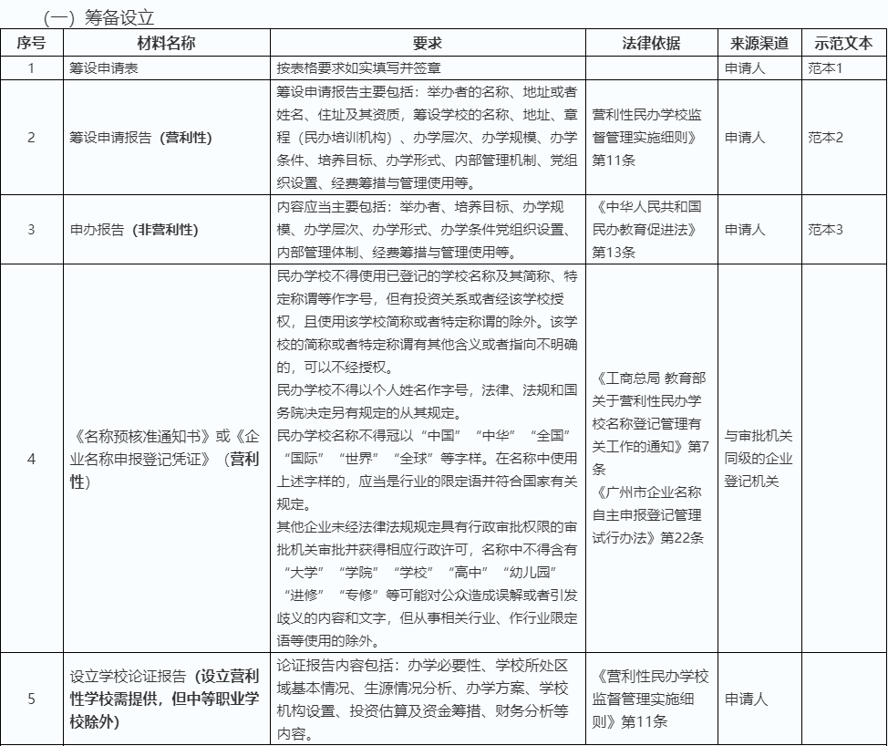 民办学校筹备设立流程